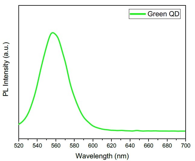 Emission spectra of quantum dots bright green showing maximum emission at 556 nm