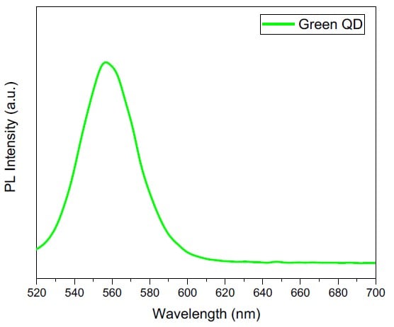 Emission spectra of magnetic quantum dots showing maximum emission at 556 nm