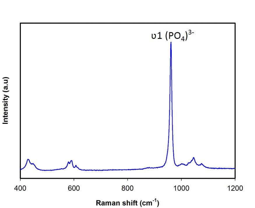 Raman spectrum of Hydroxyapatite nanoparticles