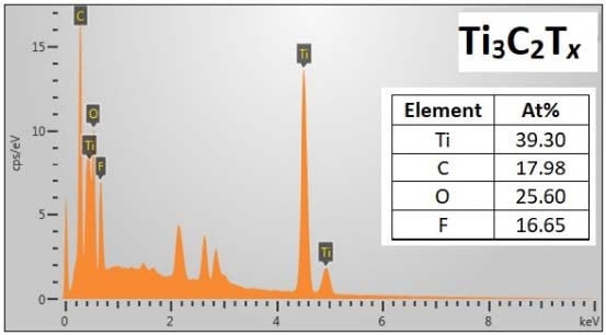 Elemental analysis of Ti3C2Tx Titanium Carbide MXene