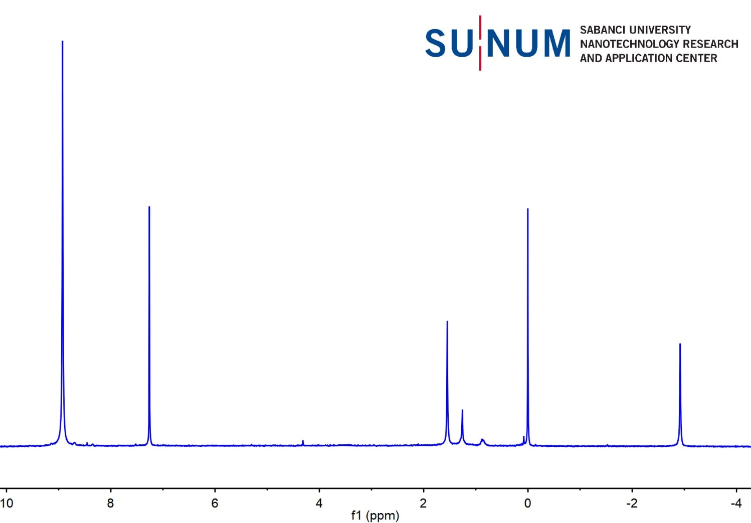 Proton NMR spectrum in CDCl3