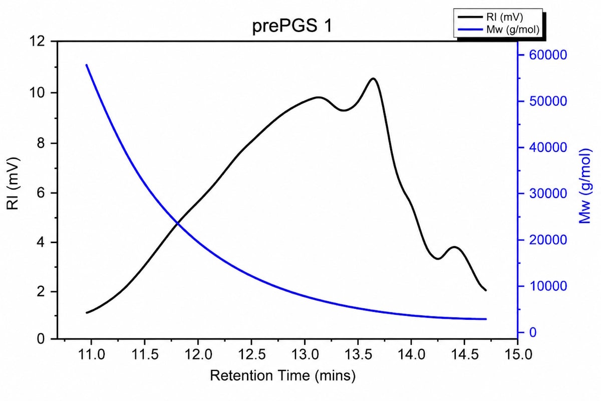 Gel permeation chromatography analysis of prePGS 1