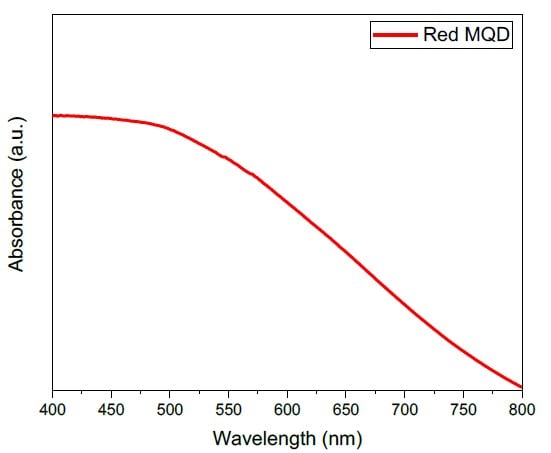 Absorption spectra of quantum dots bright red
