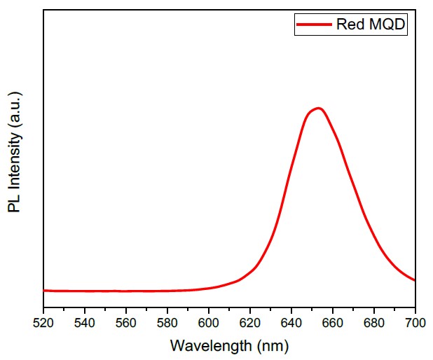 Emission spectra of quantum dots bright red showing maximum emission at 653 nm