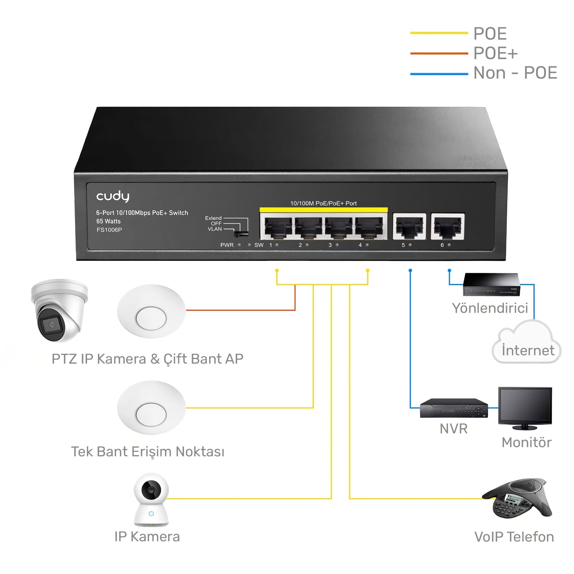 Cudy FS1006P Bağlantı Şeması ve Kullanım Örnekleri