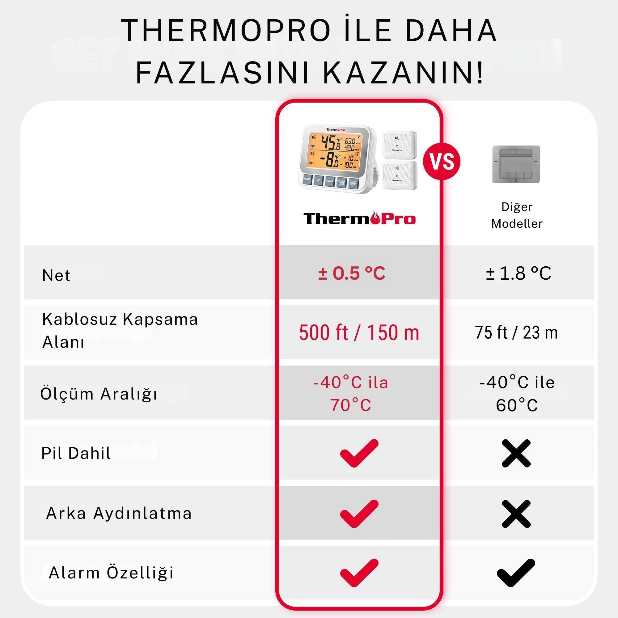 Thermopro TP210 150m Sensörlü Derin Dondurucu Buzdolabı Max/Min Sıcaklık Ölçer Termometre