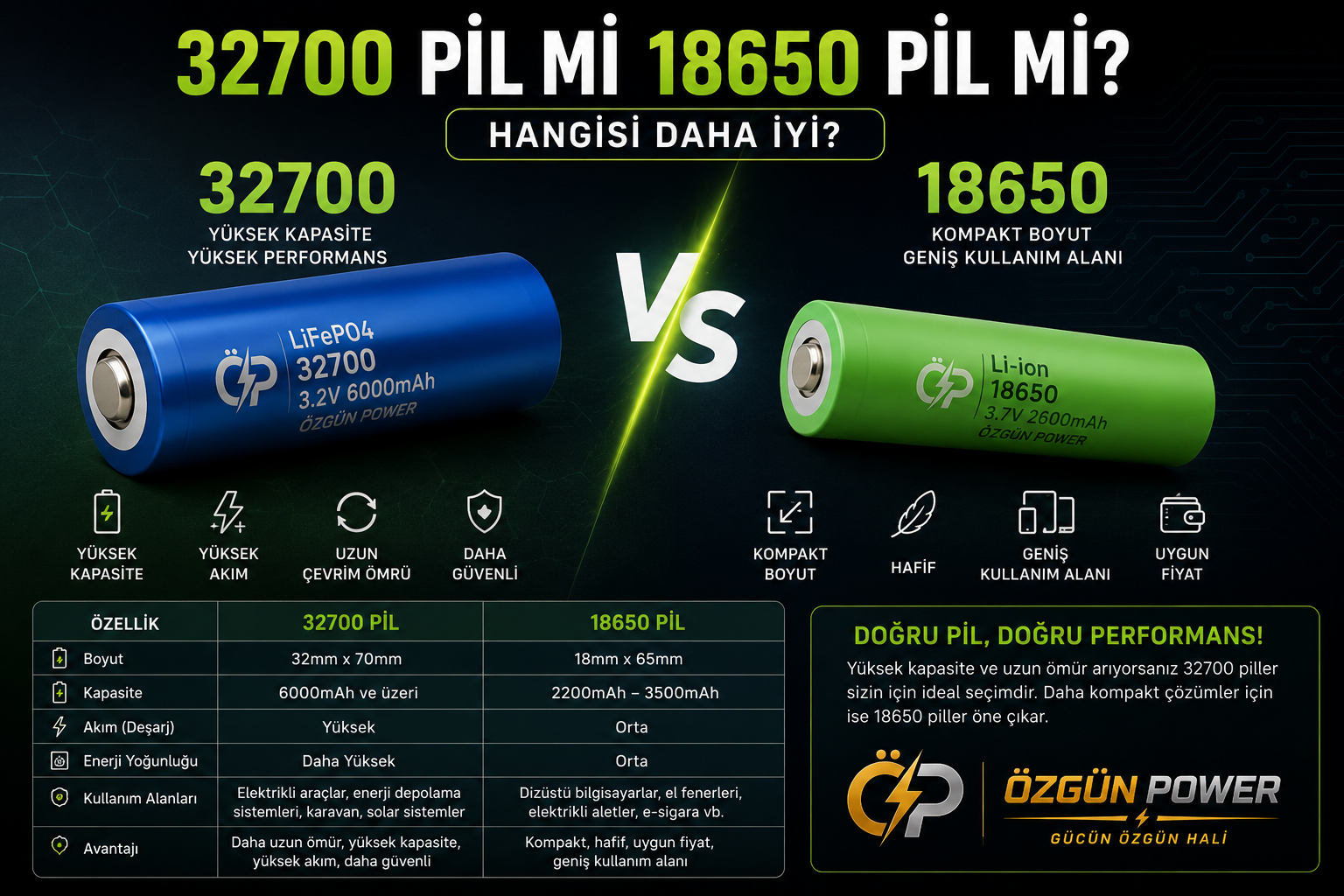 32700 Pil,18650 Pil,32700 Pil mi 18650 Pil mi,LiFePO4 Hücre,Lityum Pil Karşılaştırması,Lityum Pil Karşılaştırması
ÖzgünPower