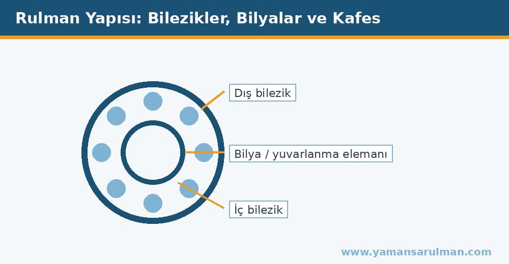 rulman yapısı bilezik bilya kafes şeması