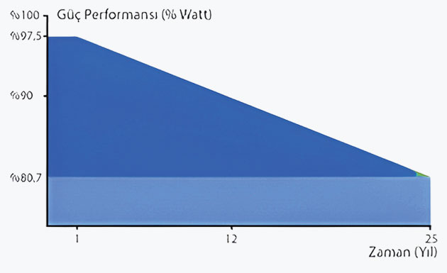 NUO205M güç performansı grafiği