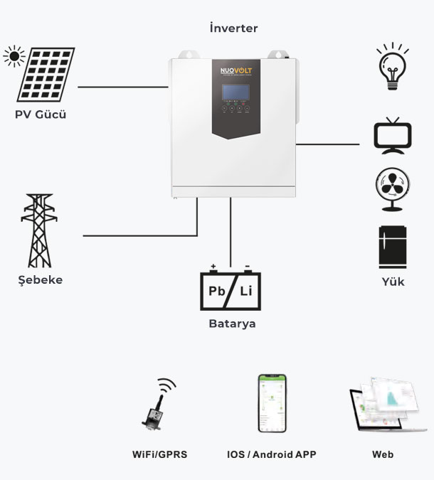 PV gücü, şebeke, inverter, batarya ve yük bağlantılarını; WiFi/GPRS, iOS/Android uygulama ve web izlemeyi gösteren sistem şeması