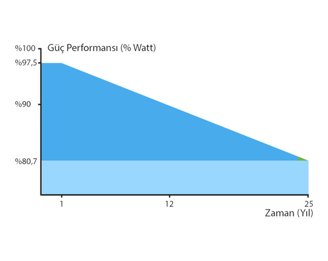 PSM340M güç performansı grafiği