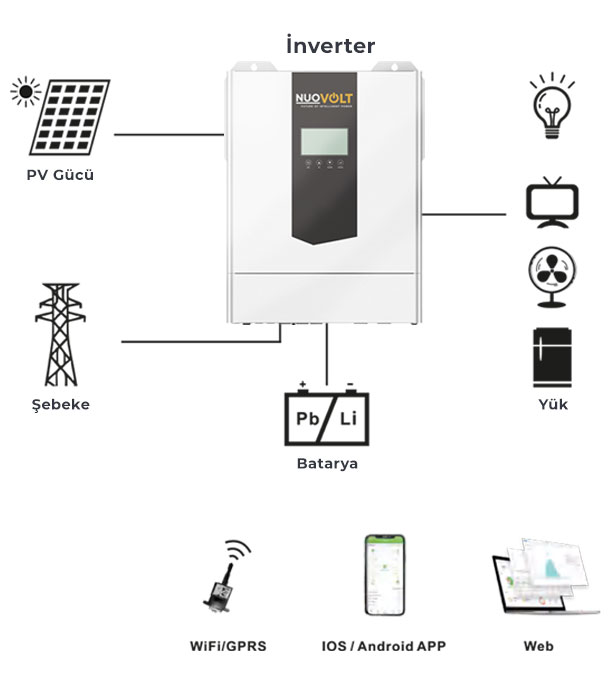 PV gücü, şebeke, inverter, batarya, yük, WiFi/GPRS, iOS/Android uygulama ve web izleme sistem şeması