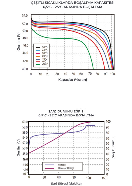 51.2V 300Ah şarj ve deşarj grafikleri