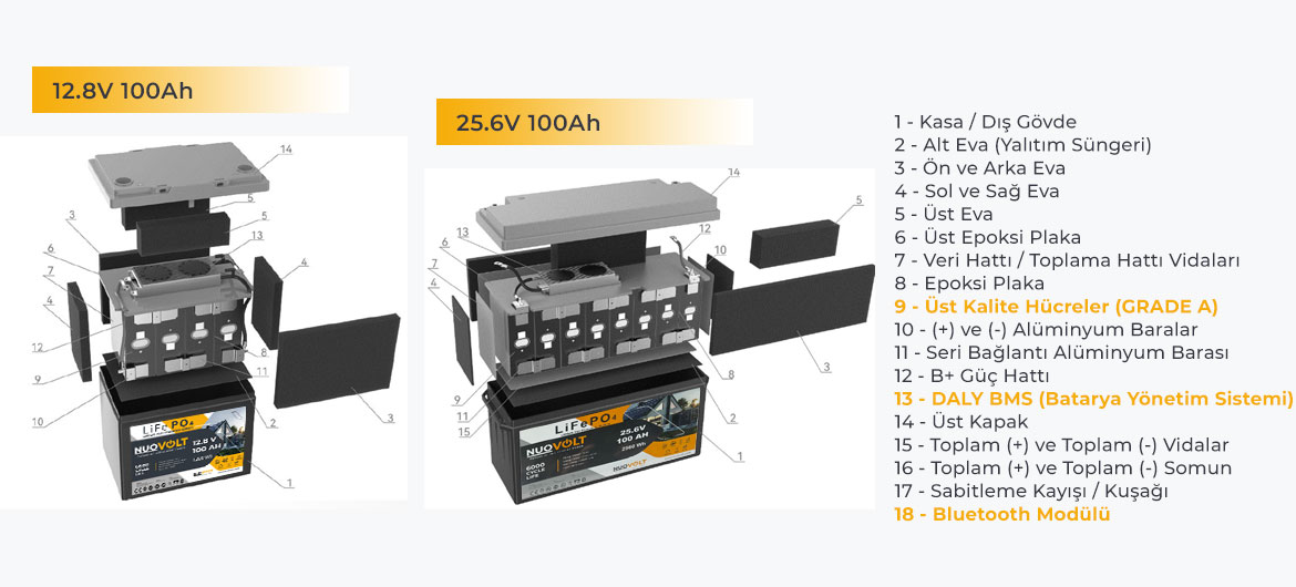 NUOVOLT 12.8V 100Ah ve 25.6V 100Ah LiFePO4 akü iç yapı ve bileşenleri