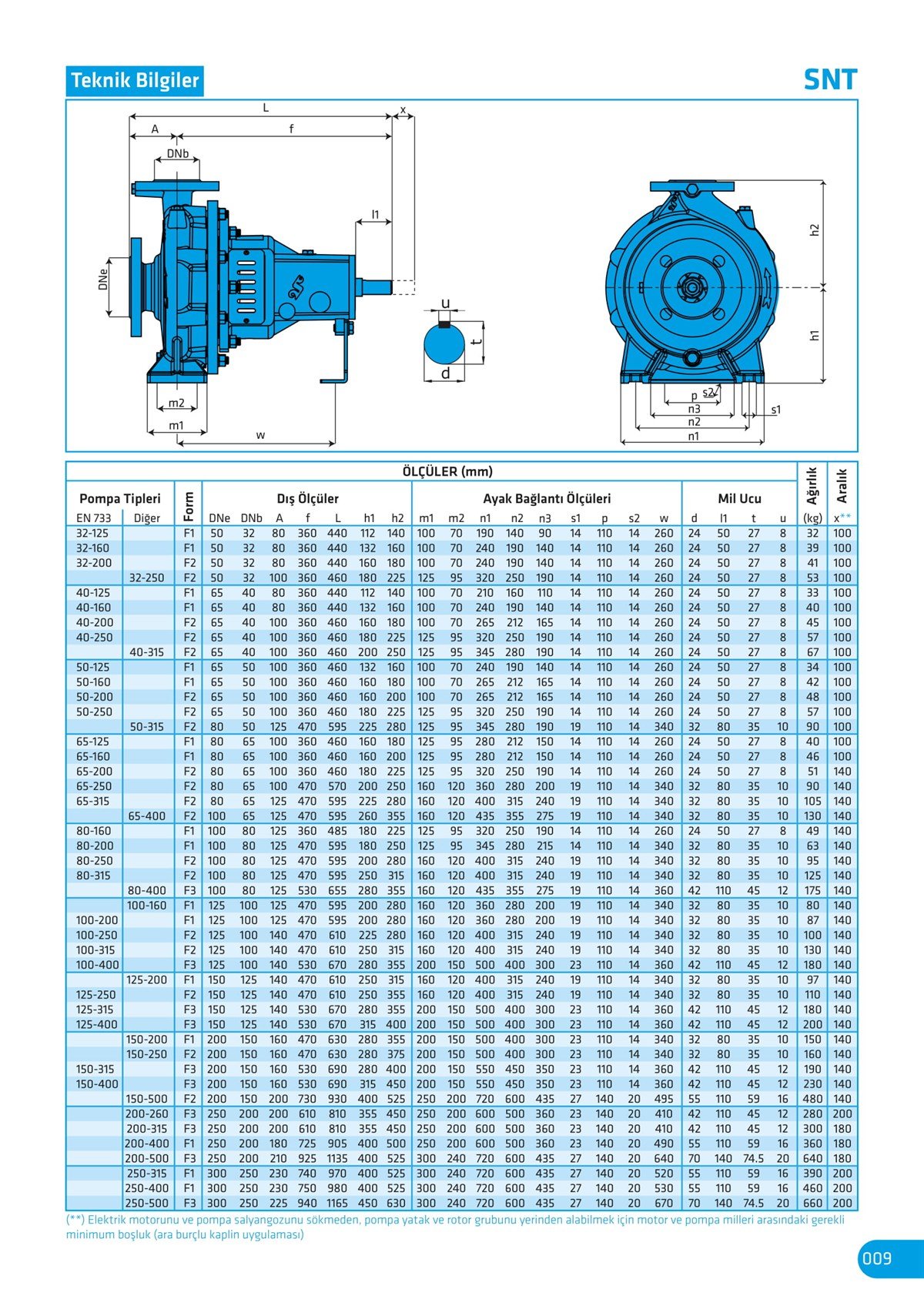 Standart Pompa SNT 80/250 Santrifüj Pompa (Pancar Motoru İçin) - Tarım  Ürünleri Online Alışveriş