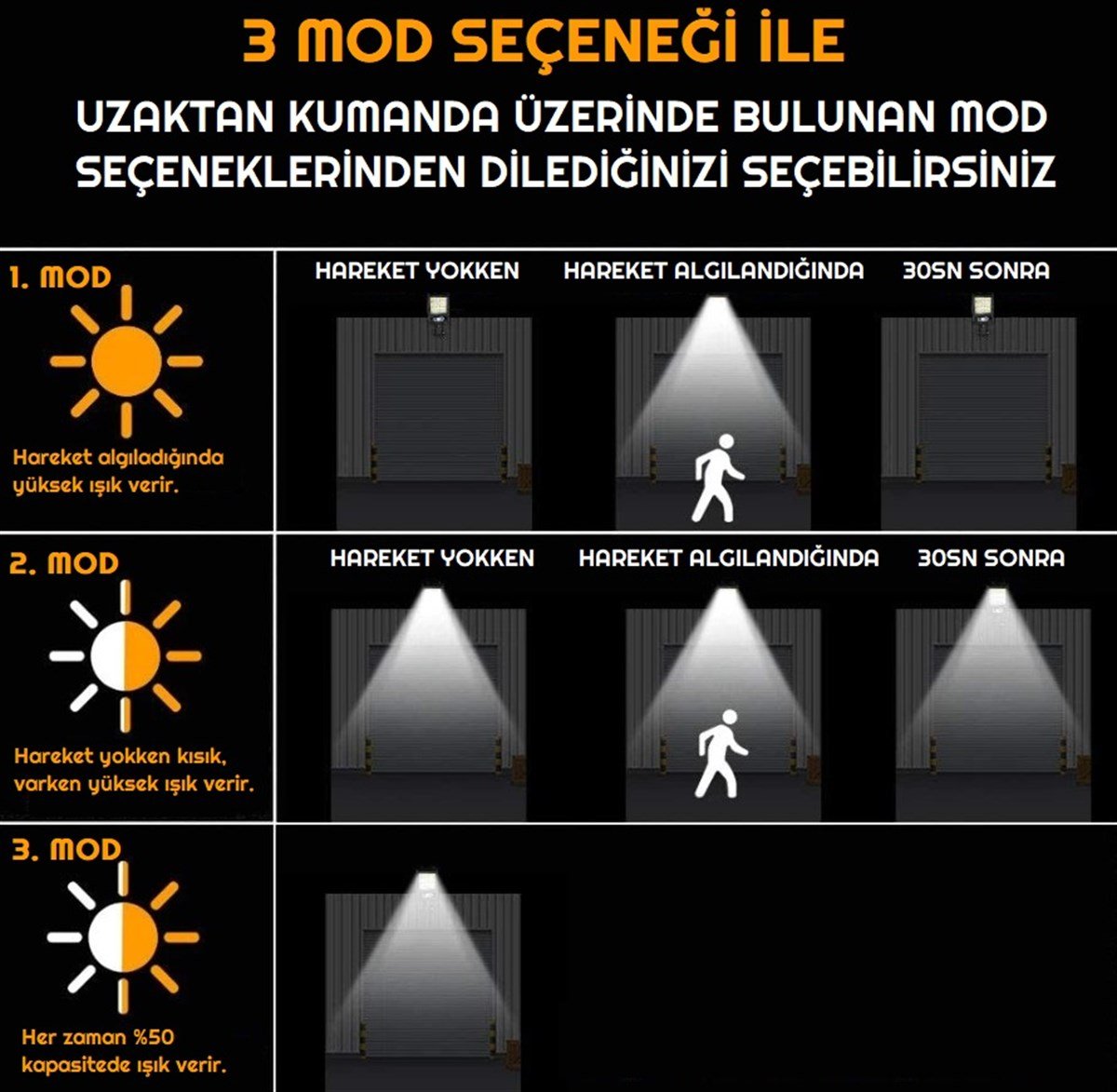 Hareket Sensörlü 120 LED Solar Bahçe Lambası 3 Modlu Dış Mekan Aydınlatma