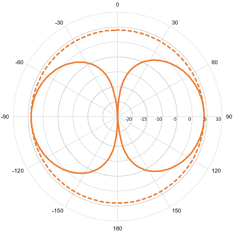 SCAN Antenna VHF 54