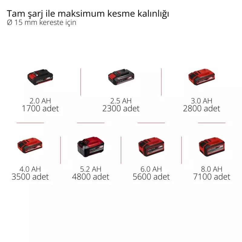 Einhell Professional GP-LS 18/35 Li BL-Solo, Akülü Budama Makası (Akü ve Şarj Cihazı Dahil Değildir) - 3408360Einhell3408360Dal Budama Makineleri-LastikTR.com