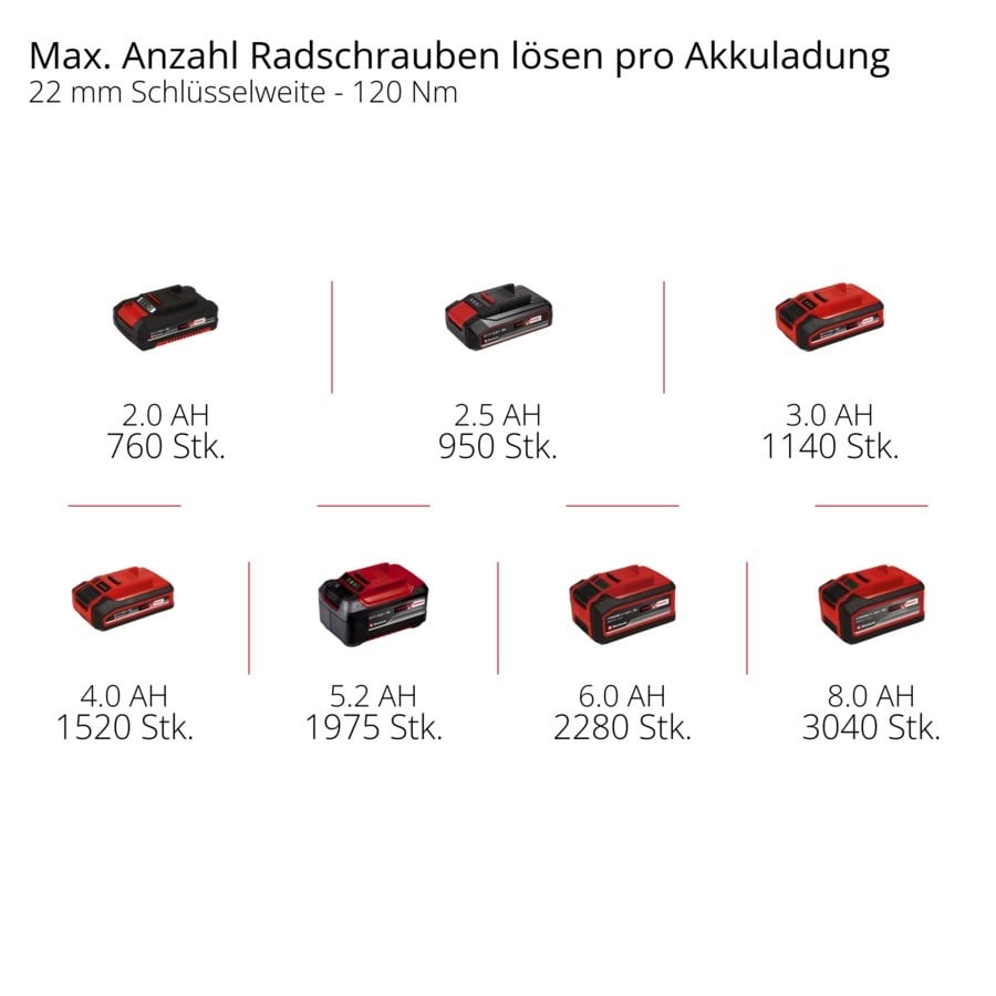 Einhell Professional IMPAXXO 18/450 S-F Akülü Darbeli Somun Sıkma (Akü ve Şarj Cihazı Dahil Değildir) - 4510072Einhell4510072Somun Sıkma-LastikTR.com