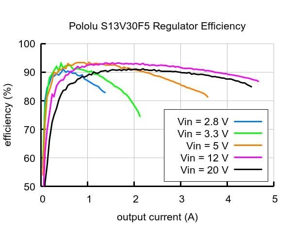 KompentPololu PL4082 5V, 3A Step-Up/Step-Down Voltaj Regülatörü S13V30F5