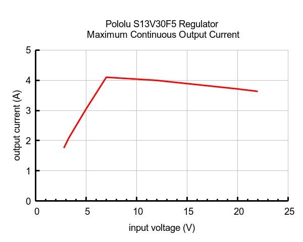 KompentPololu PL4082 5V, 3A Step-Up/Step-Down Voltaj Regülatörü S13V30F5