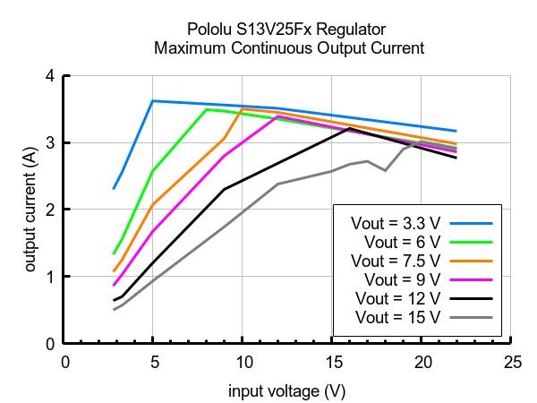 KompentPololu PL4980 3.3V, 2.5A Step-Up/Step-Down Voltaj Regülatörü S13V25F3