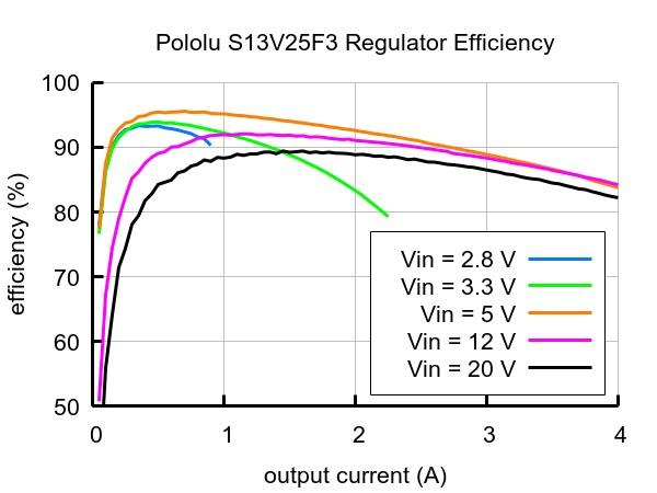 KompentPololu PL4980 3.3V, 2.5A Step-Up/Step-Down Voltaj Regülatörü S13V25F3