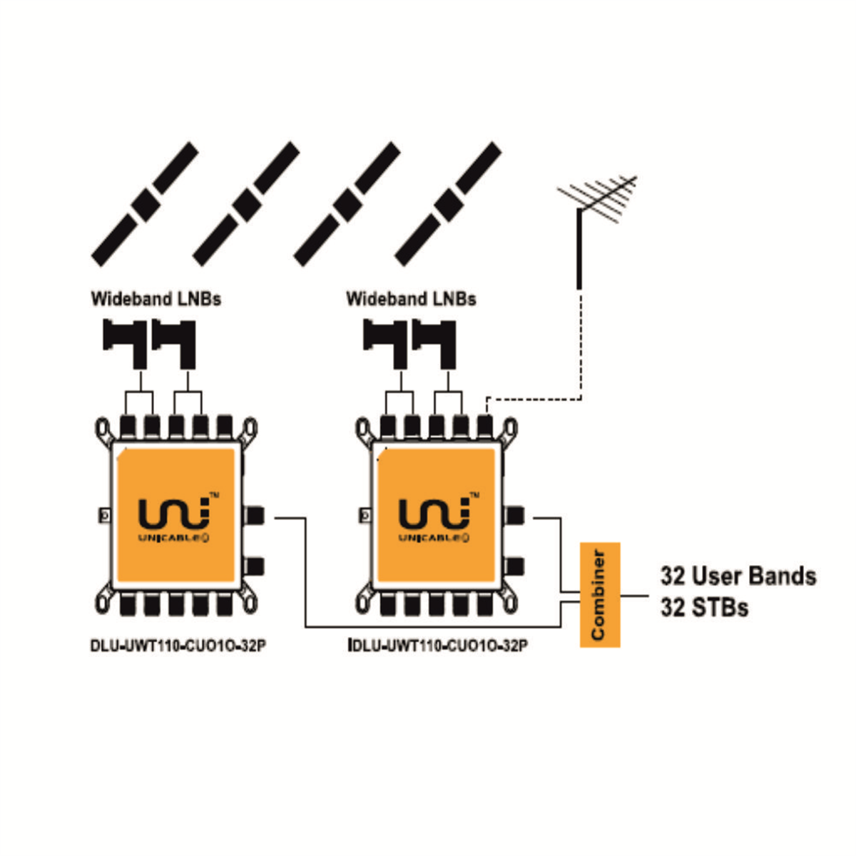 inverto Unicable Multiswitch