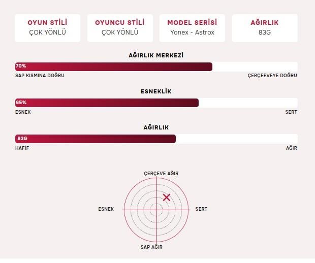 Yonex Astrox 88S Pro (Kordajsız) 4U (Ort. 83g) G5 Badminton Raketi