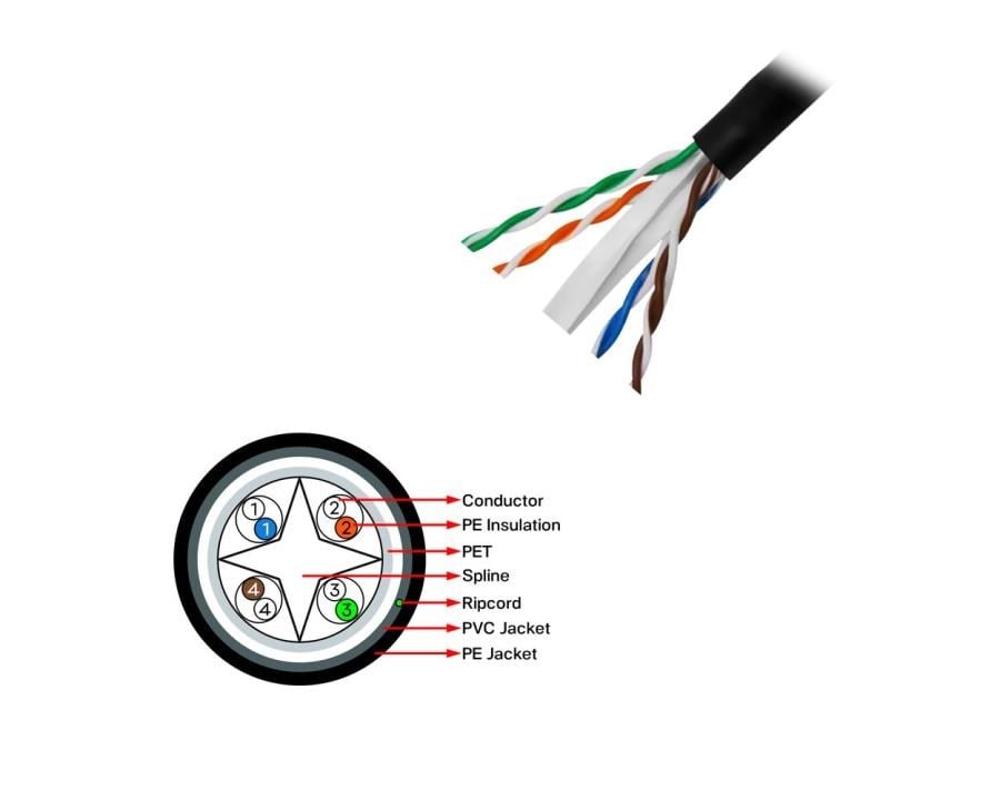 Kablolar ve Adaptörler Frisby FNW-CAT624 CAT 6 UTP Outdoor Kablo (305mt) Dış Mekan Kalınlık: 0.58 mm-23 AWG Satın Al