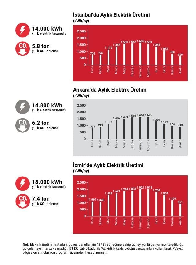 Arçelik 10.0 kW Solar Paket ve Yapı Kredi Leasing