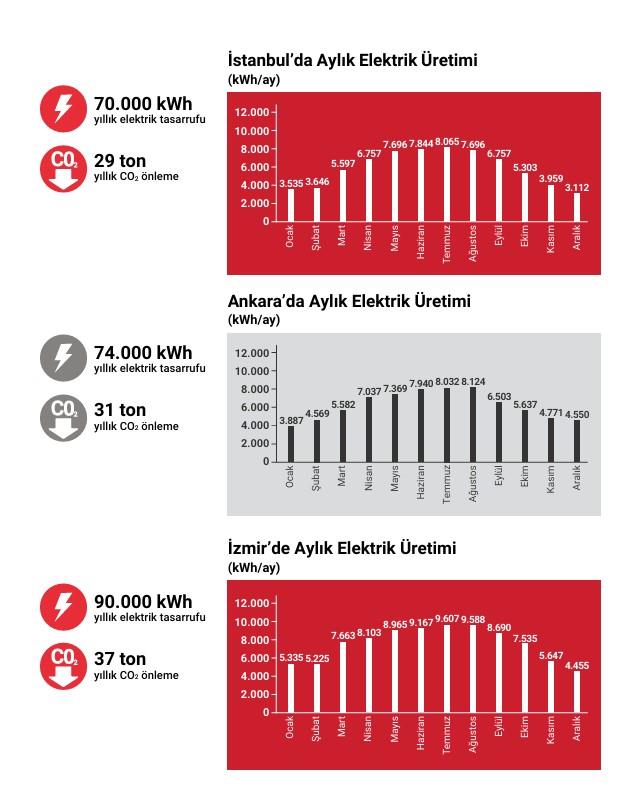 Arçelik 40.0 kW Solar Paket ve Yapı Kredi Leasing