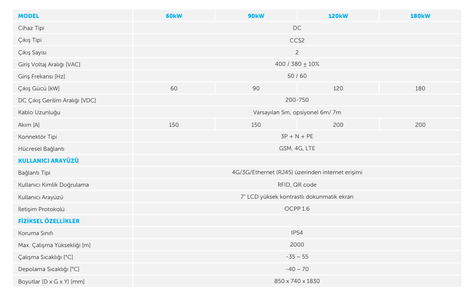 Tommatech araç şarj istasyonu 180 kW DC.
