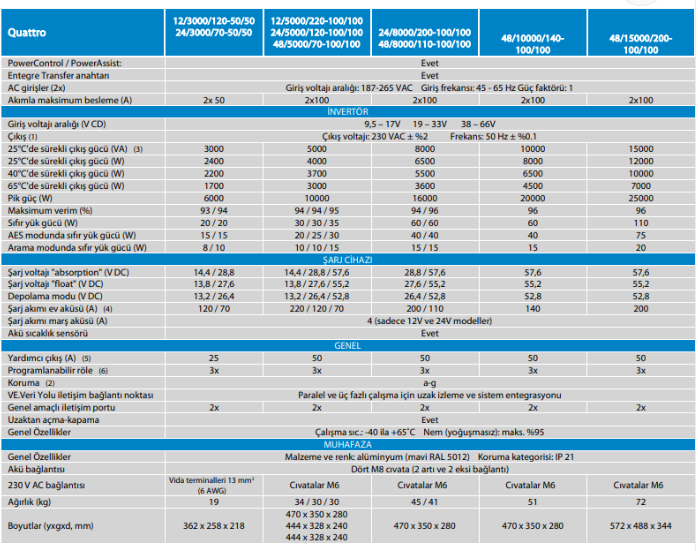 Victron Energy Quattro 12/ 5000/ 220-100/ 100 Inverter / Charger
