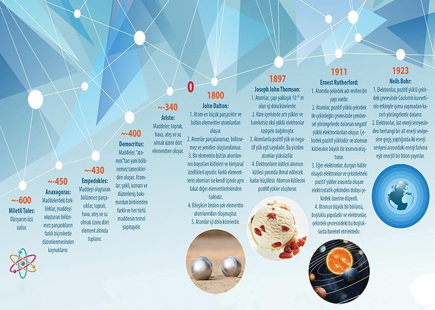 Atom Kavramının Tarihi P FİZ 21