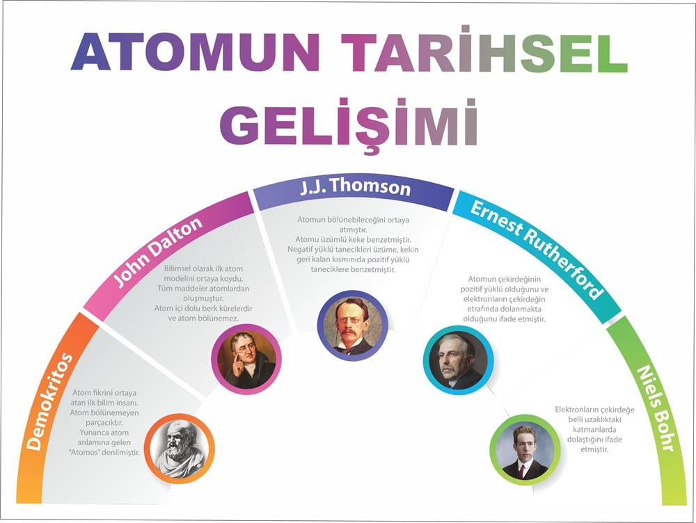 Fen Bilimleri Atomun Tarihsel Gelişimi Afiş Poster