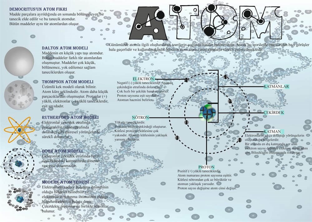 Atom Poster Fen Bilimleri Sokağı