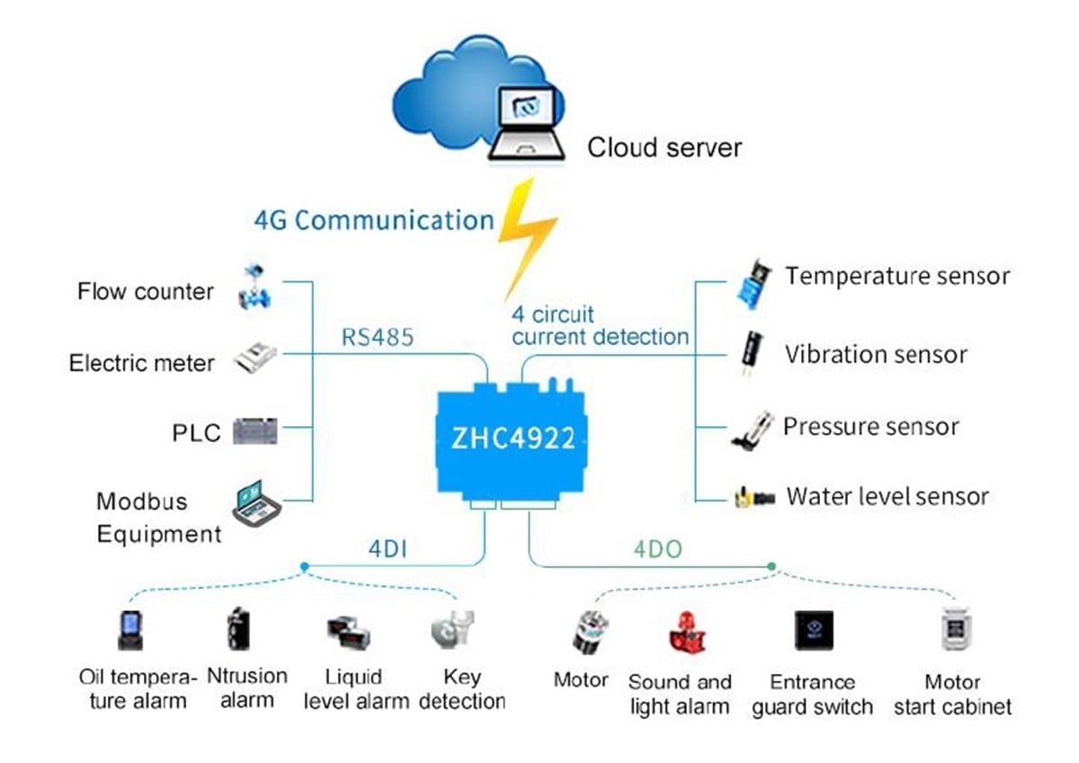 ZHC4922 LTE/GPRS/GSM RTU