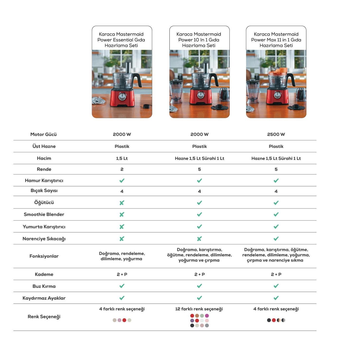 Karaca Mastermaid Power Max 11 in 1 Mutfak Robotu 2500W Emerald Green