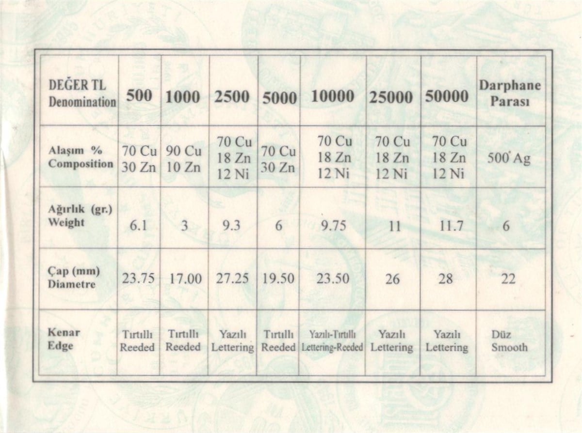 Darphane 1996 Tedavül Para Seti