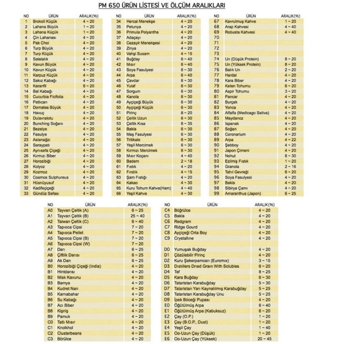 .PM 650 Rutubet ve Hektolitre Ölçüm Cihazı TÜM ÖLÇÜM CİHAZLARIOLCUMCİHAZFİYAT zoofarm