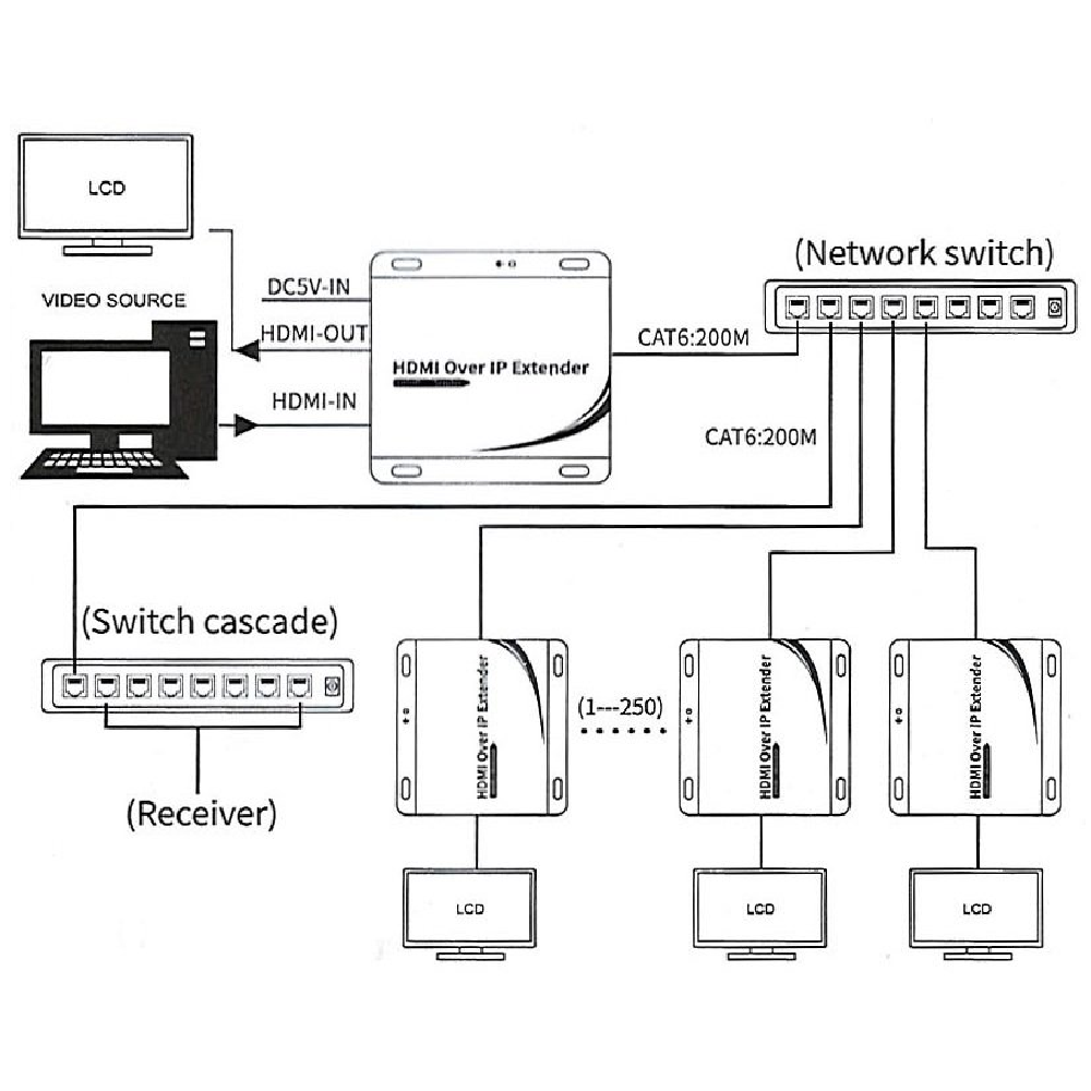 Beek BS-EXT-HD-155 150 mt HDMI To HDMI 1080P H.264 HDMI 1.4 Alıcı ve Verici Sinyal Uzatma Cihazı
