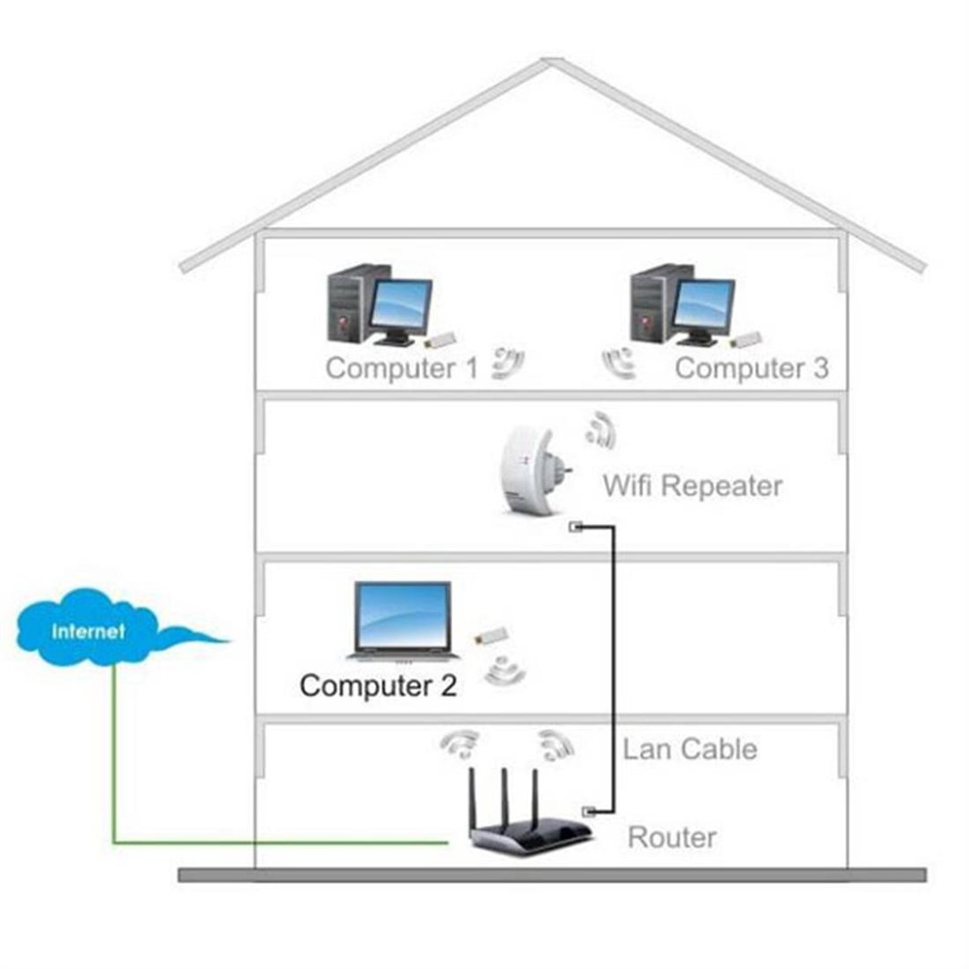 Kablosuz Wifi Repeater 802.11N 300Mbps