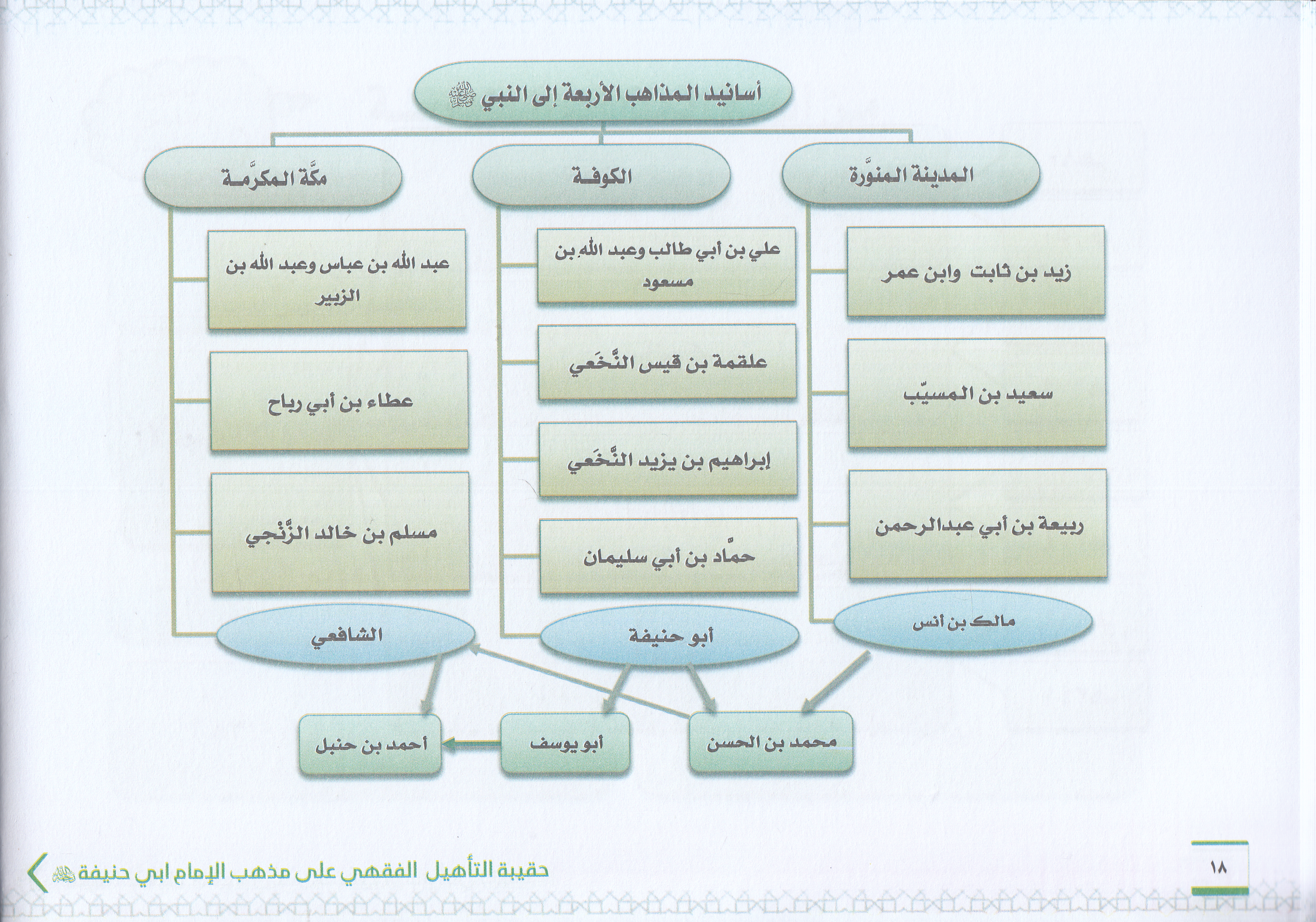 Hakibetü't - te'hili'l - fıkhi ala mezhebi'l - imam Ebi Hanife - حقيبة التأهيل الفقهي على مذهب الإمام أبي حنيفة Daru Tayyibeti'l-Hadra - دار طيبة الخضراءHanefi Fıkhı