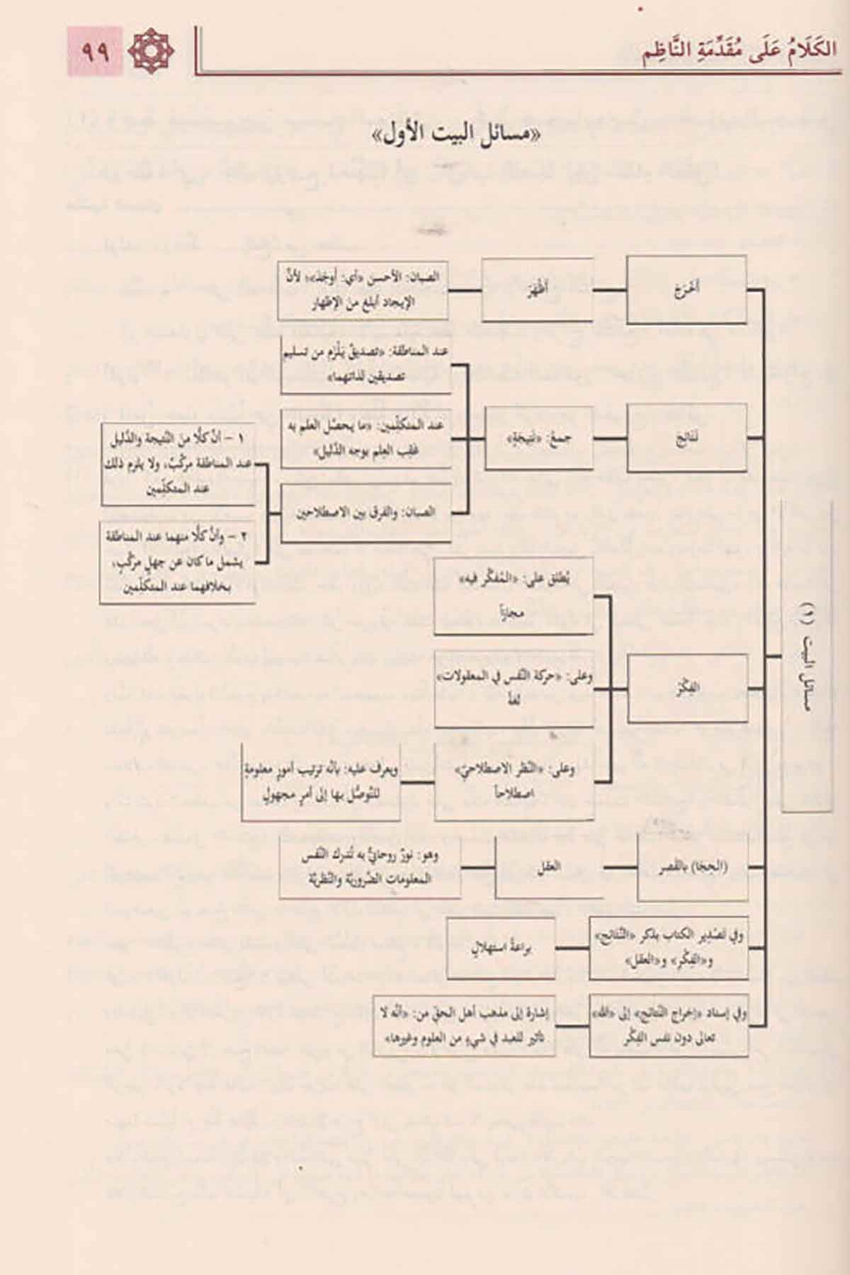 Haşiyetü's-Sabban - حاشية الصبان  - دار تحقيق الكتاب / دار نورالصباحMantık
