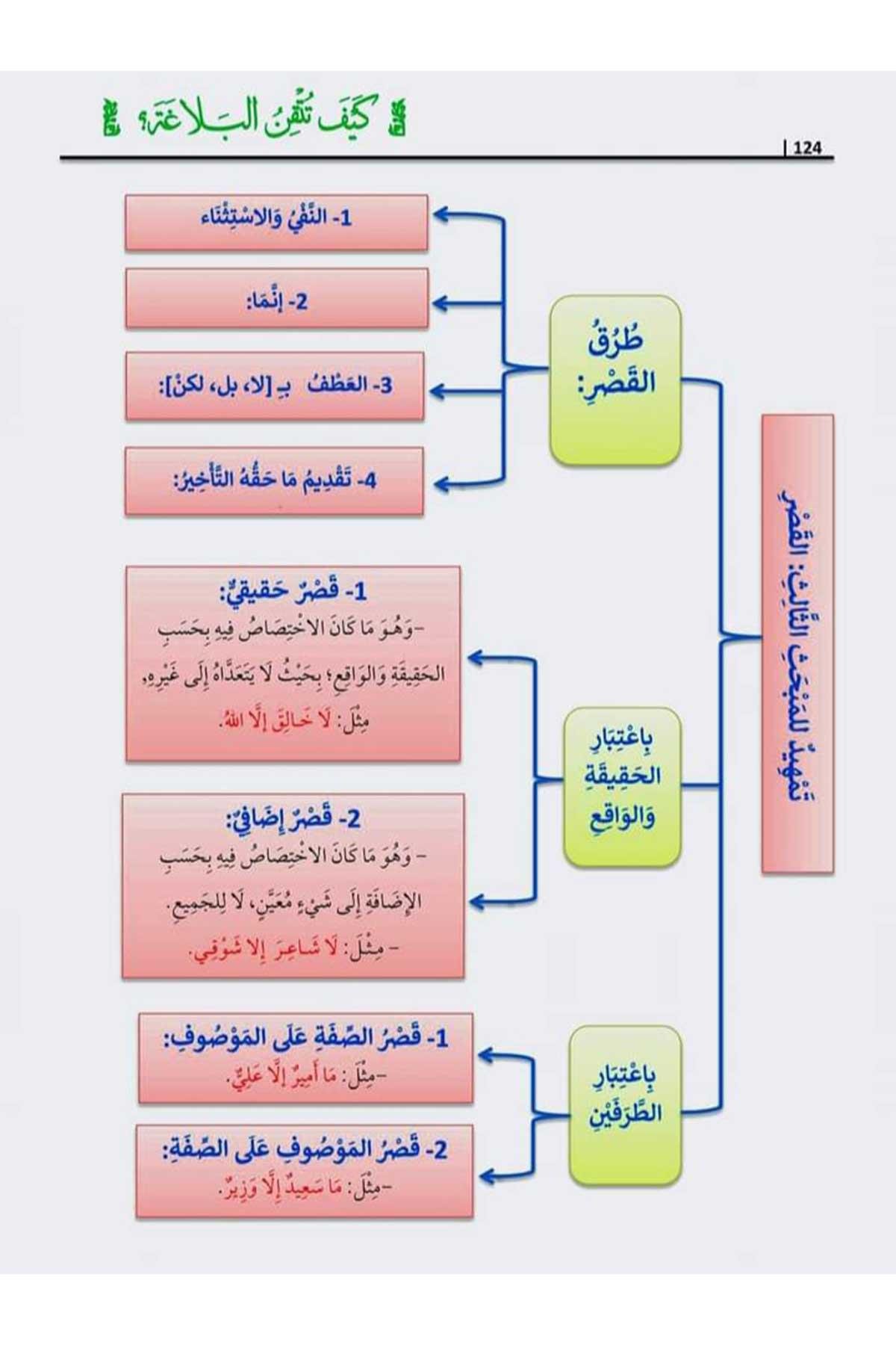Keyfe Tutkinun Belaga -  كيف تتقن البلاغة Maruf YayıneviBelegat