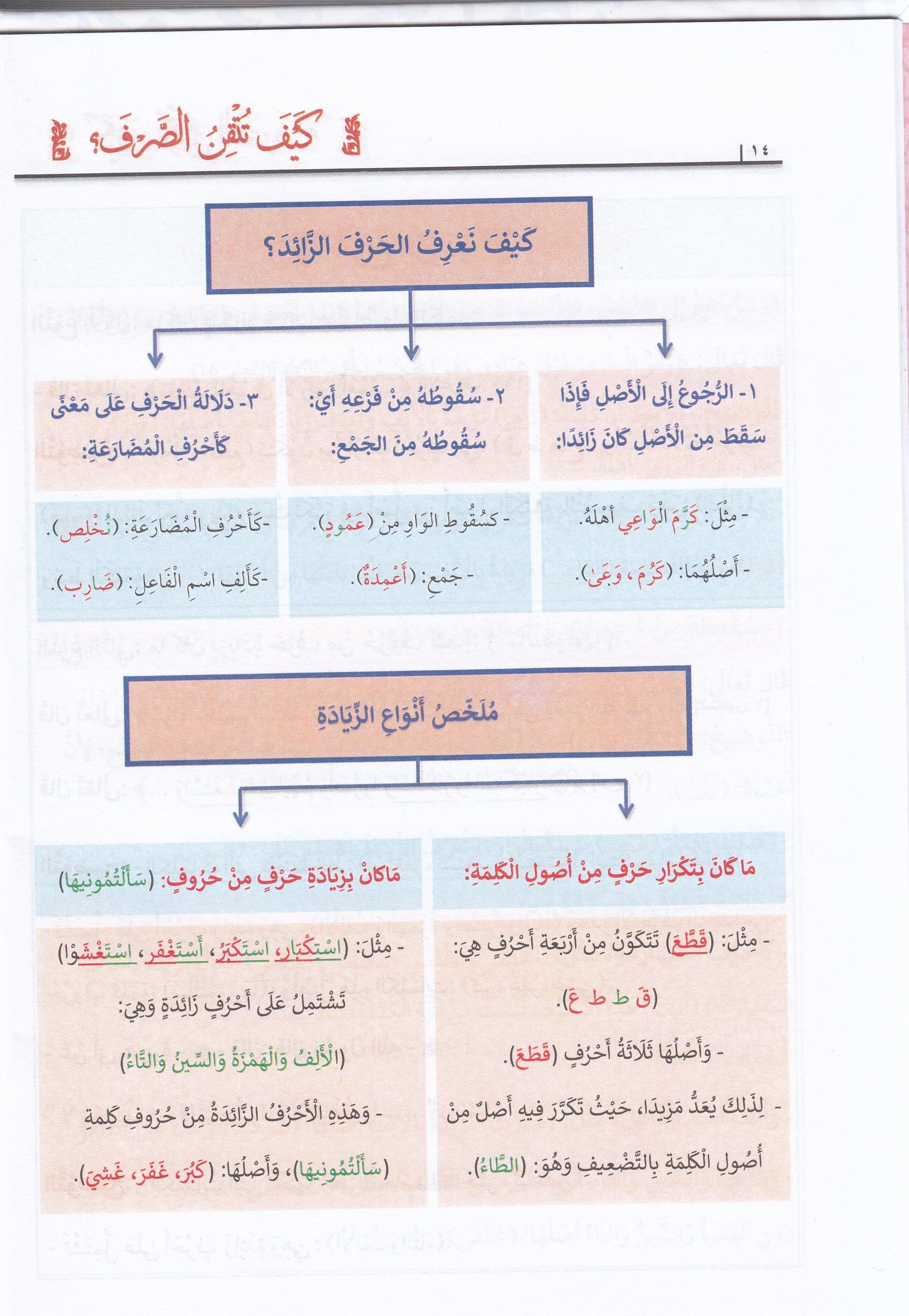Keyfe Tutkinus Sarf / كيف تتقن الصرف Darü'l - Lü'lüe - دار اللؤلؤةSarf