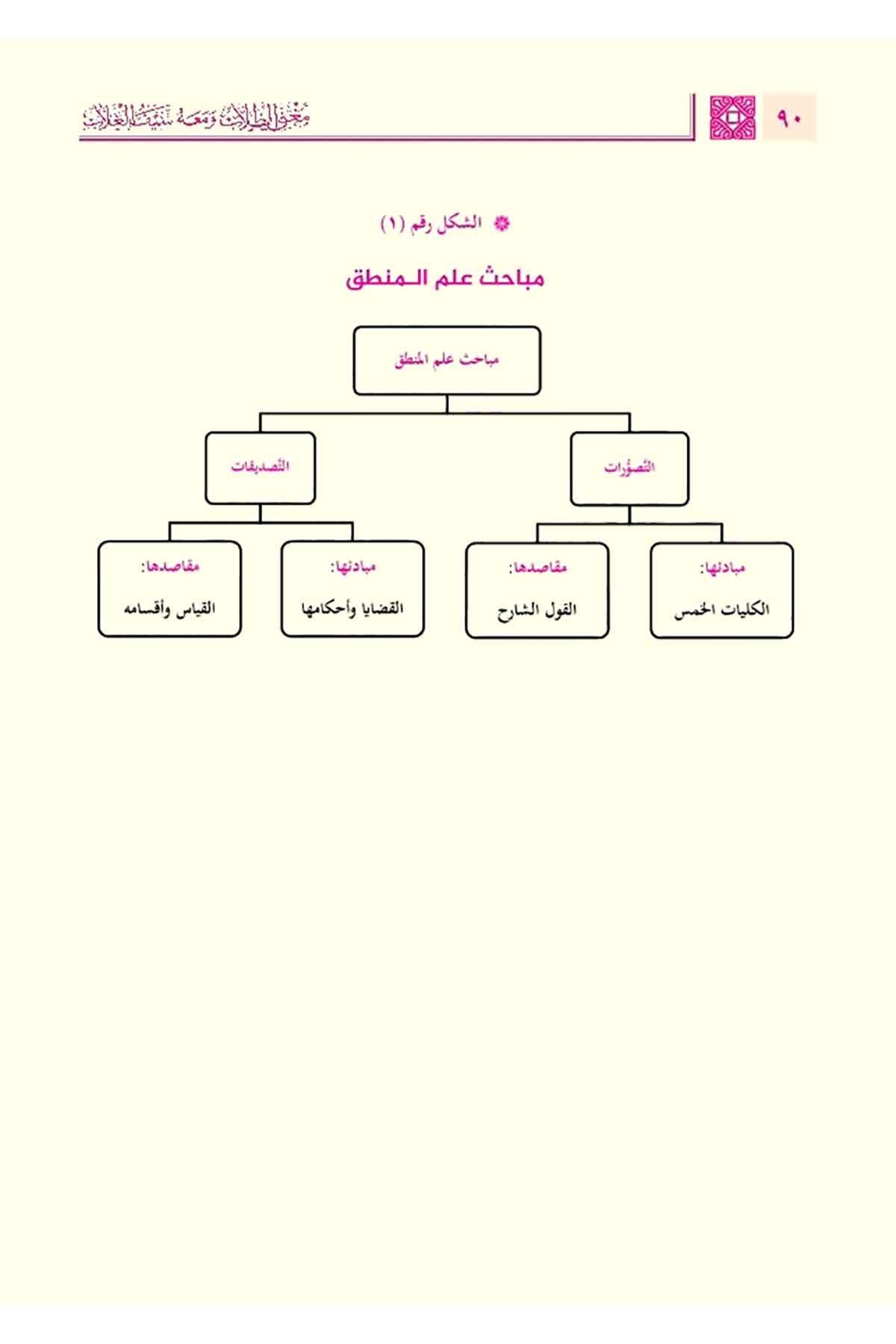 Muğnit Tullab | مغني الطلابNursabah YayıneviMantık
