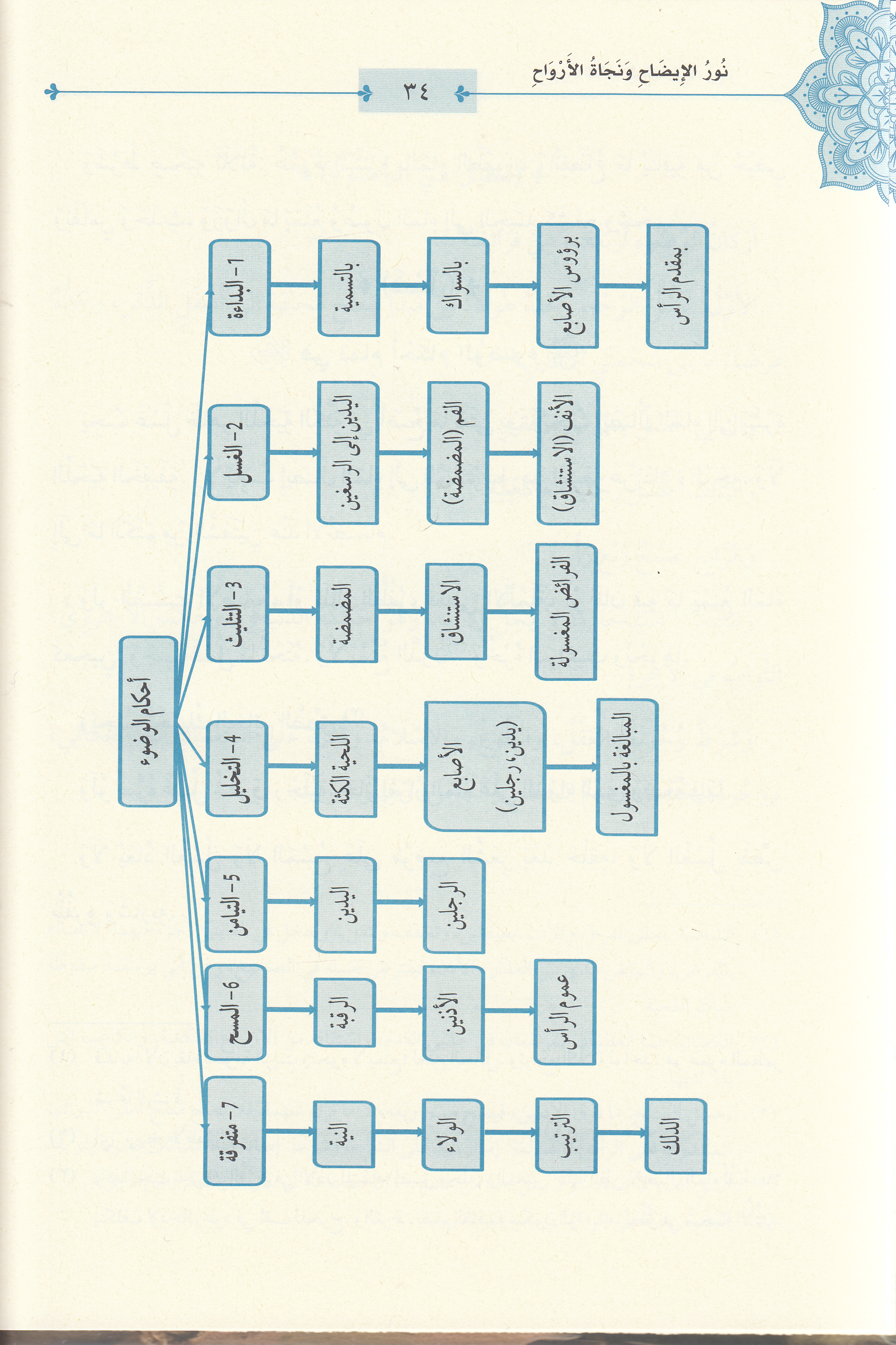 Nurü'l - İzah ve Necatü'l - Ervah fi'l - Fıkhi'l - Hanefi - نور الإيضاح ونجاة الأرواح Maruf YayıneviHanefi Fıkıhı