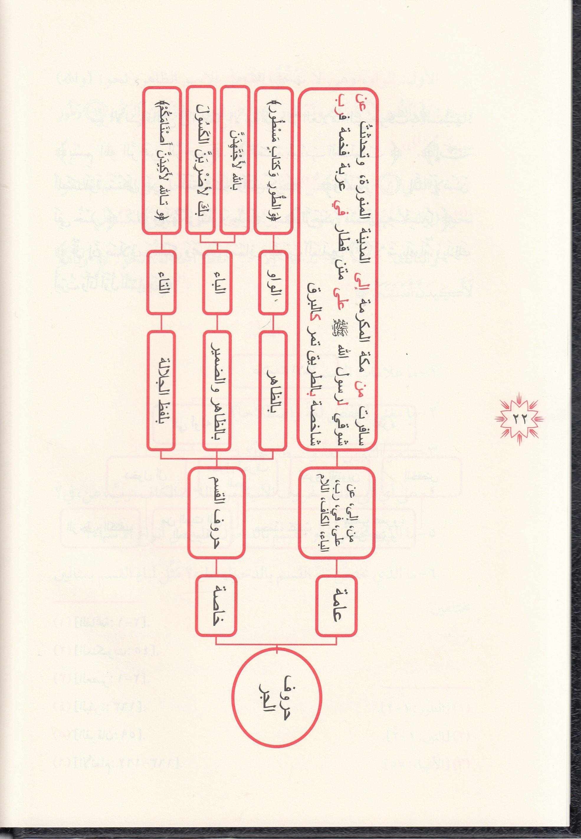 التحفة السنية بشرح المقدمة الآجروميةMaruf YayıneviDin